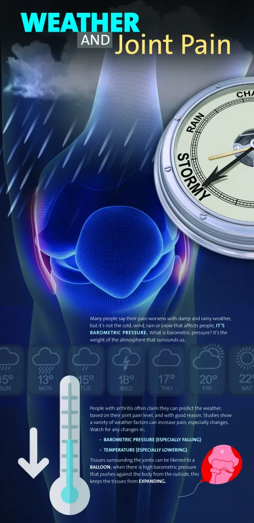 Learn why joints hurt when the weather changes and what actually helps. Discover circulation-based relief, warmth strategies, and magnetic therapy support.