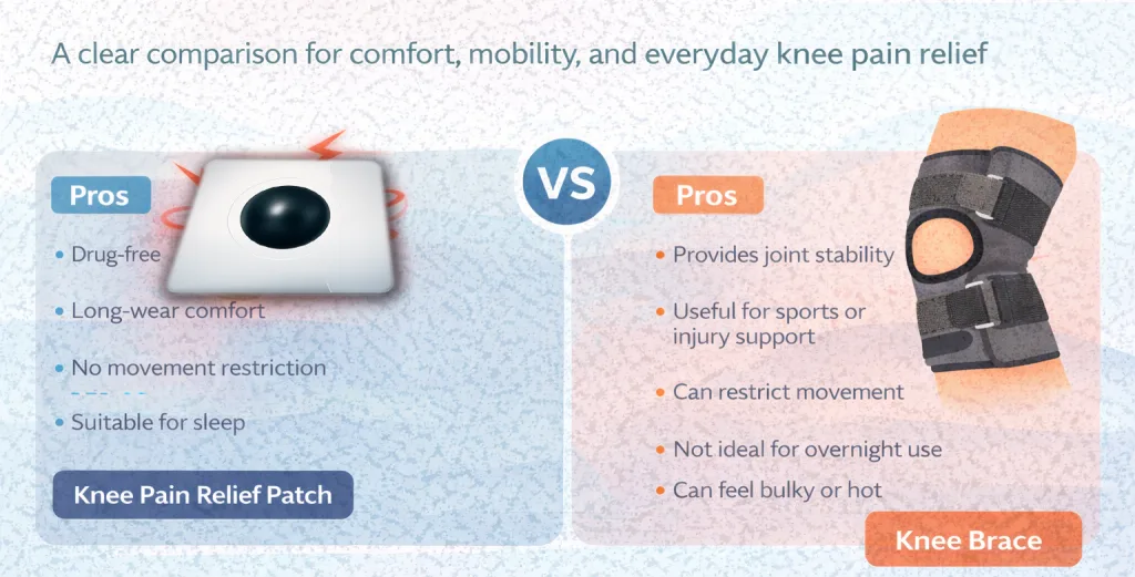 Compare knee pain relief patches vs knee braces. Learn which works better for night pain, daily comfort, mobility, and long term knee support.